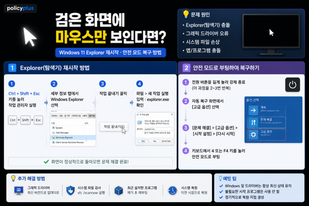 검은 화면에 마우스만 보인다면? Windows 11 Explorer 재시작·안전 모드 복구 방법