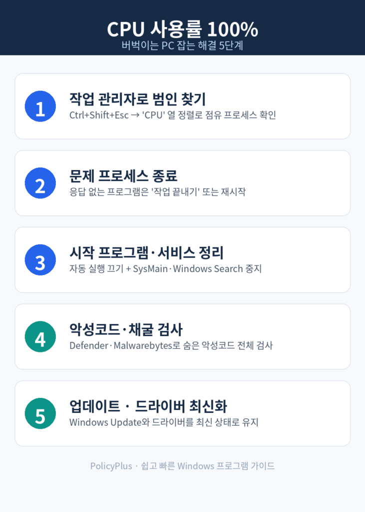 CPU 사용률