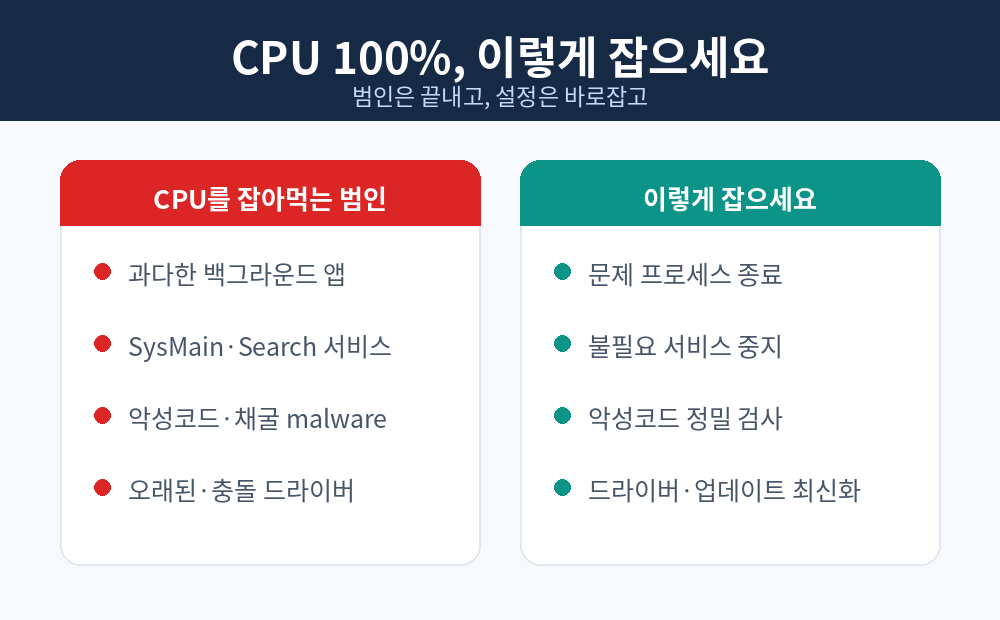 CPU 100% 이렇게 잡기