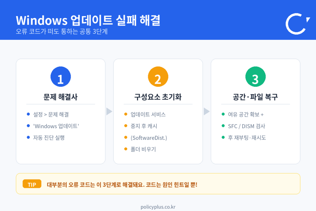 Windows 업데이트 실패 해결