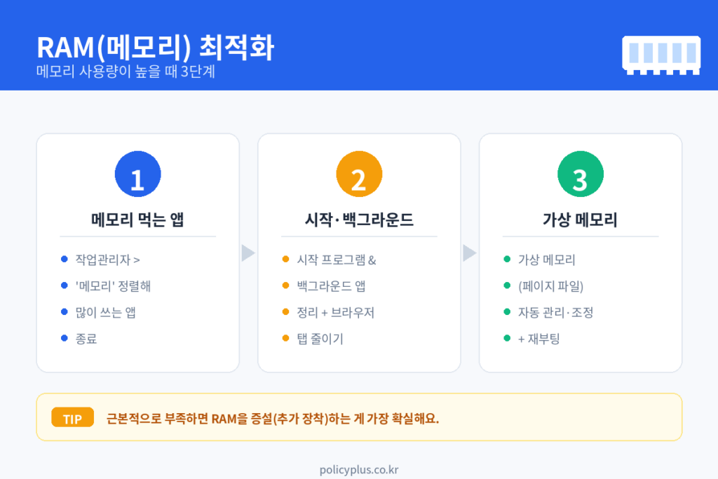 RAM메모리 최적화