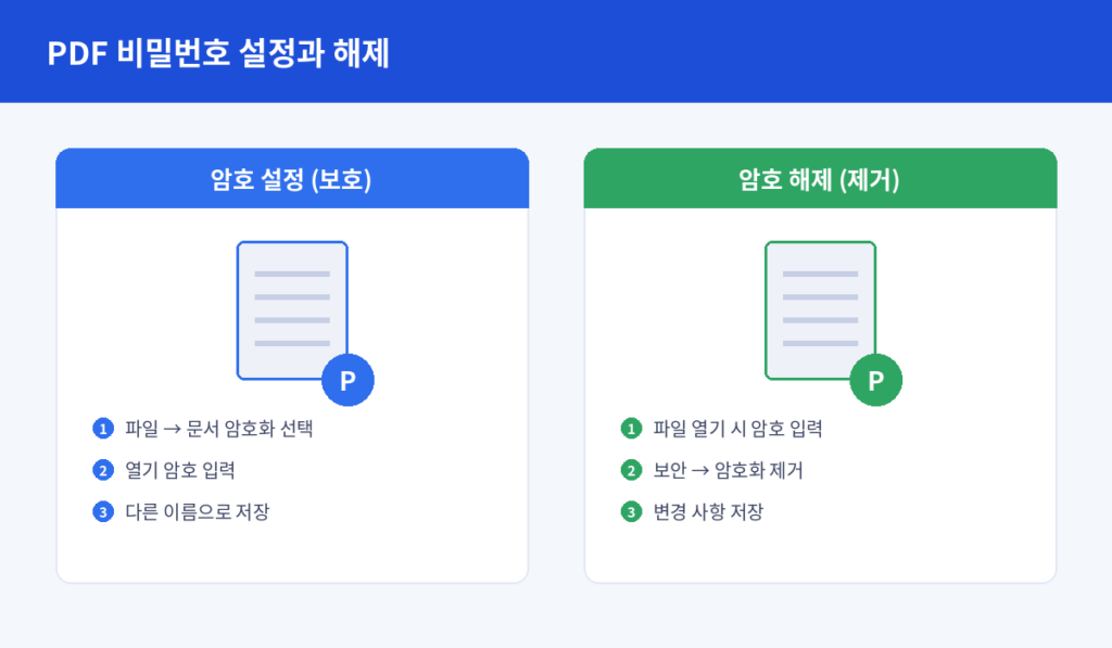 PDF 비밀번호 설정과 해제