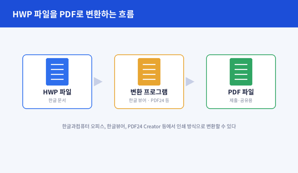 HWP 파일을 PDF로 변환