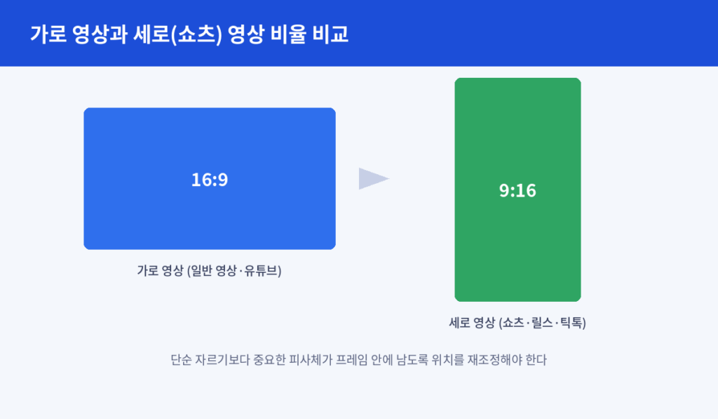 가로영상과 세로영상 비교