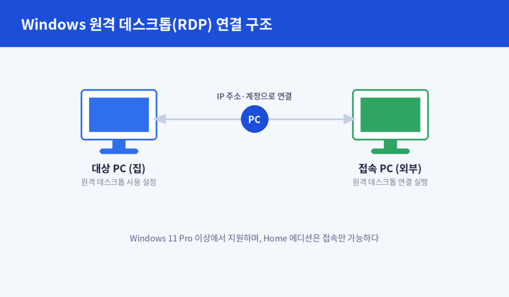 원격 데스크톱 연결구조