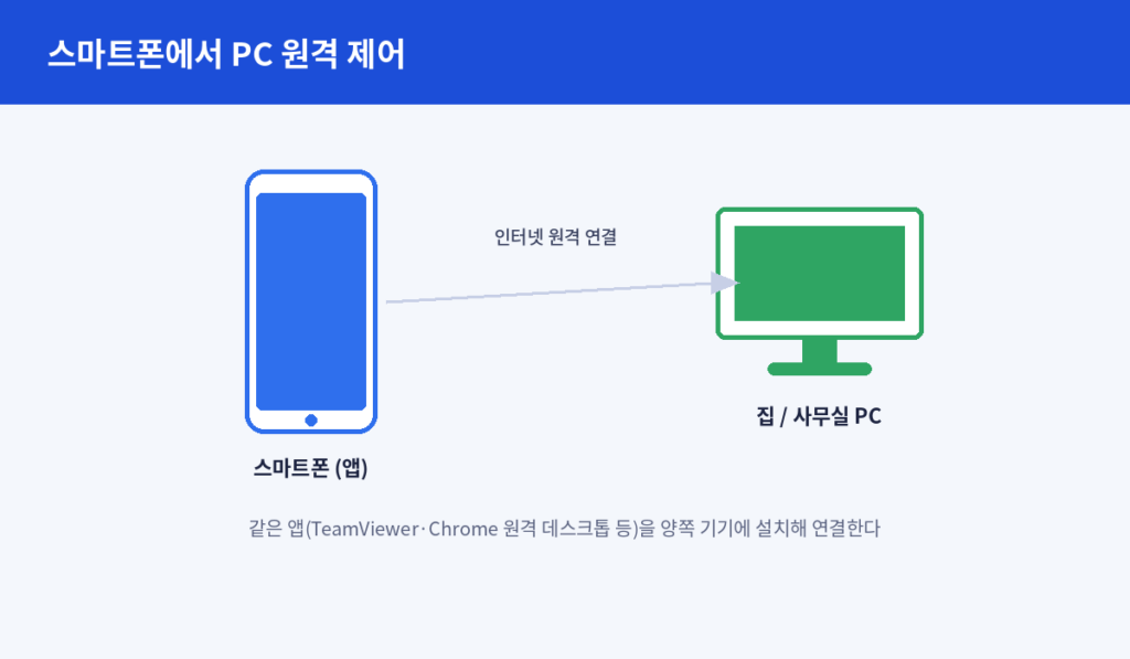 스마트폰에서 PC 원격제어