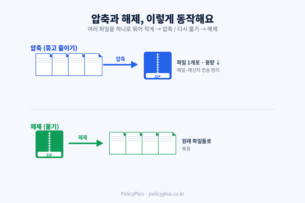 압축·해제 개념도