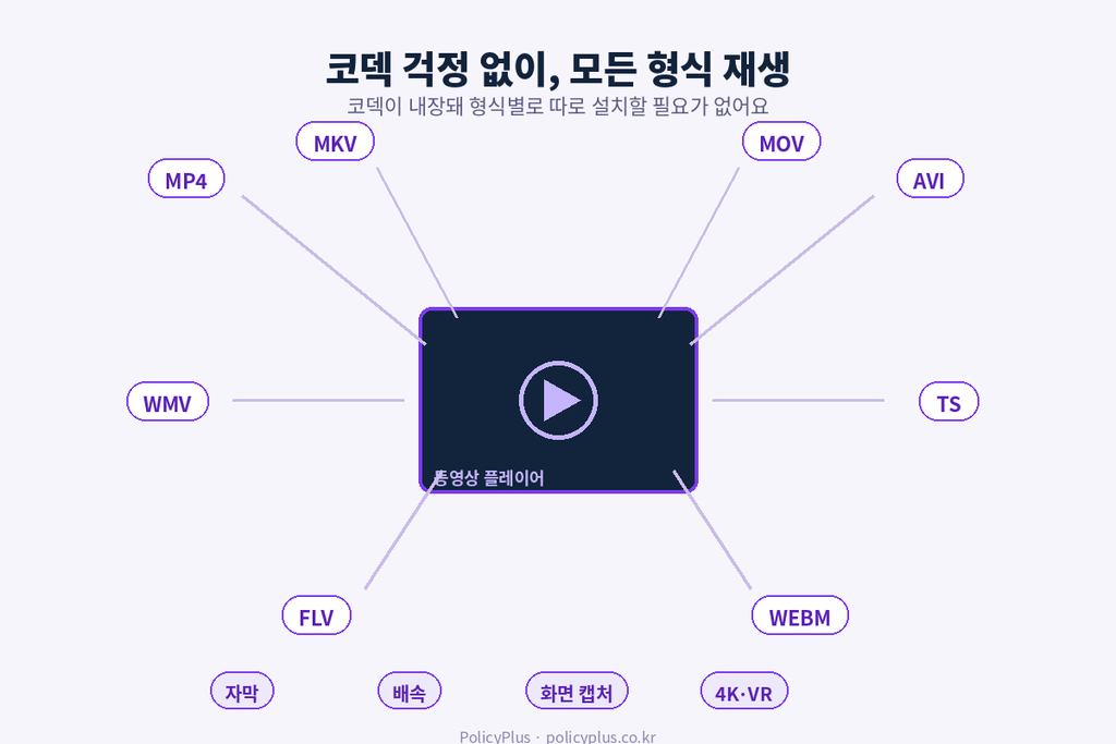 코덱 걱정 없이 모든 형식 재생