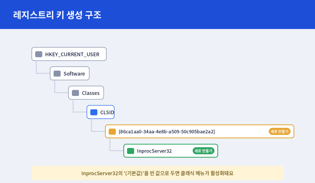 레지스트리 키 생성 구조