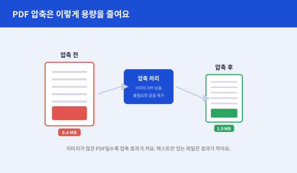 PDF 압축이 용량을 줄이는 원리