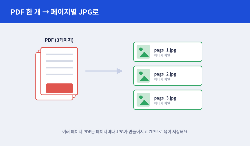 PDF가 페이지별 JPG로 변환되는 구조