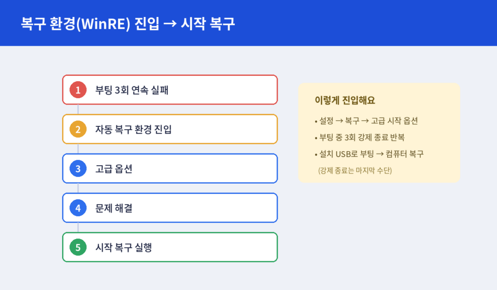 복구 환경 진입 흐름