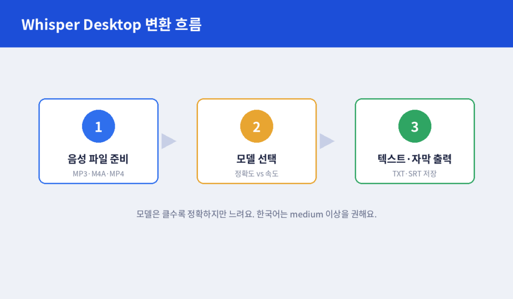Whisper Desktop 변환 흐름