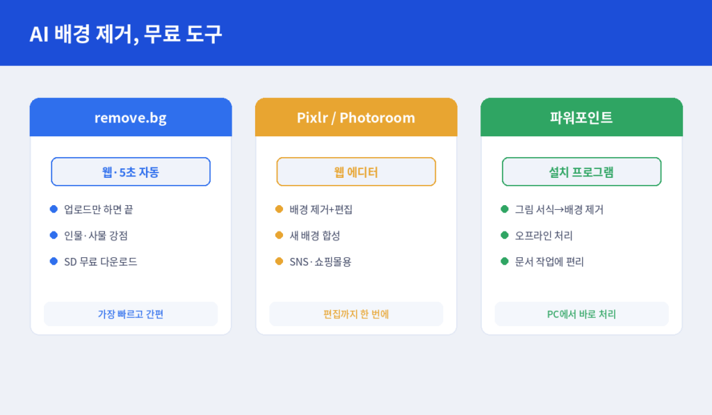 AI배경 제거, 무료 도구