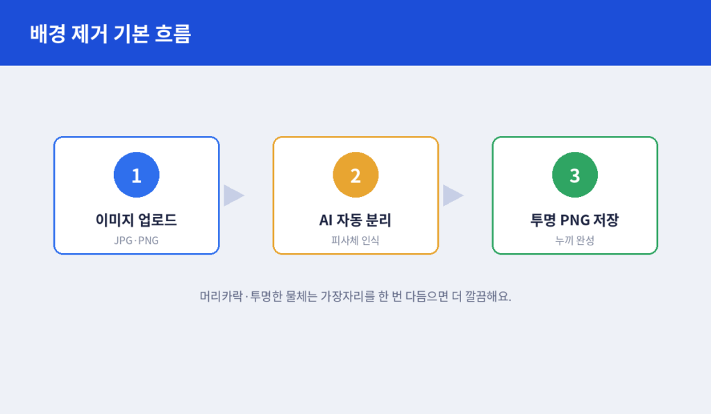 배경 제거 기본 흐름