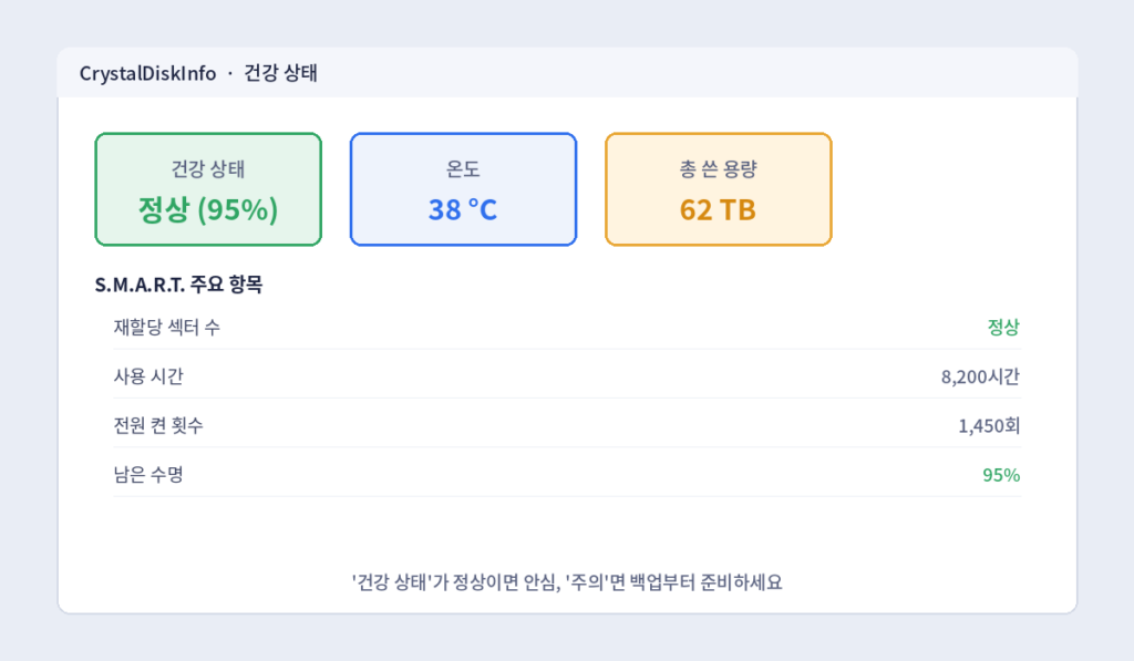 CrystalDiskInfo 건강 상태 화면