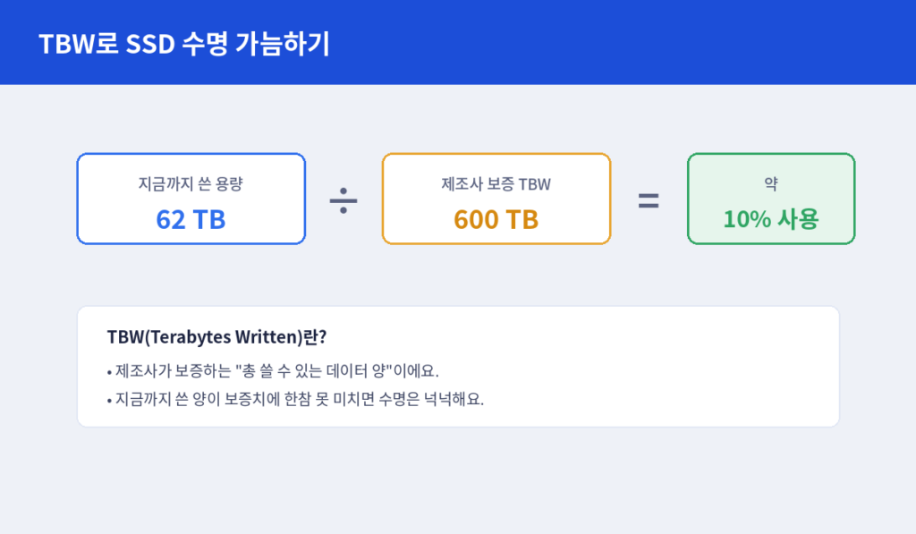 TBW로 수명 가늠하기