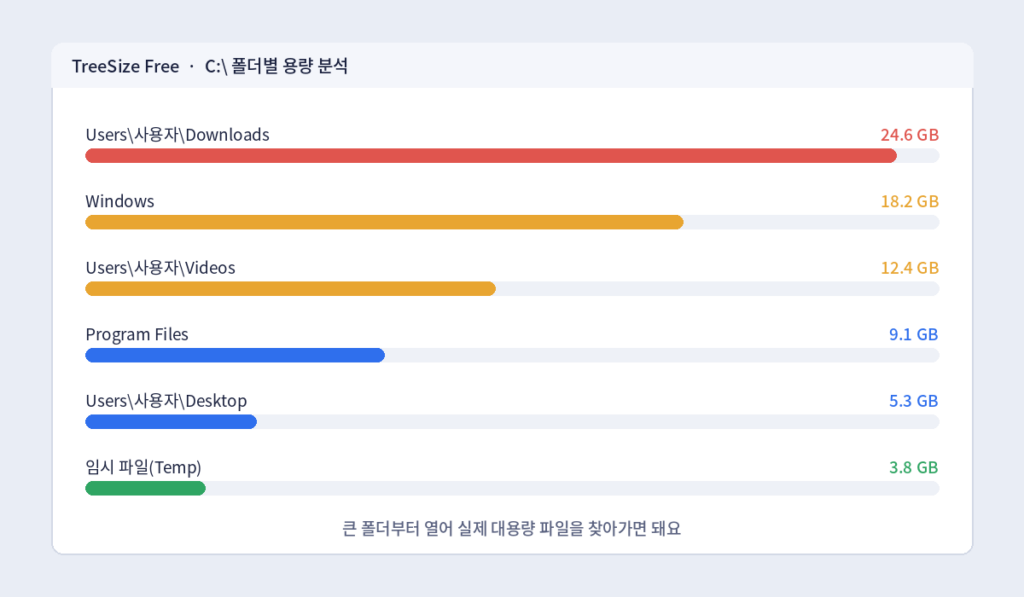 TreeSize로 큰 폴더 찾기