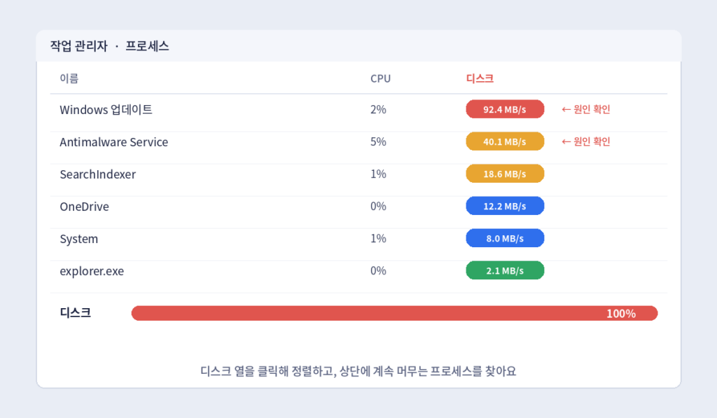 작업 관리자 디스크 사용량 확인