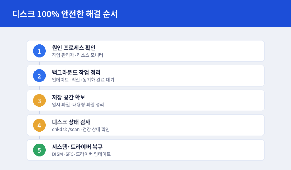 디스크 100% 안전한 해결 순서
