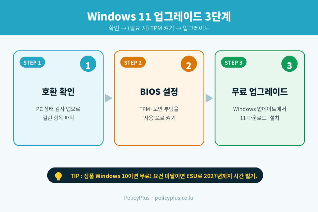 확인 3단계 인포그래픽