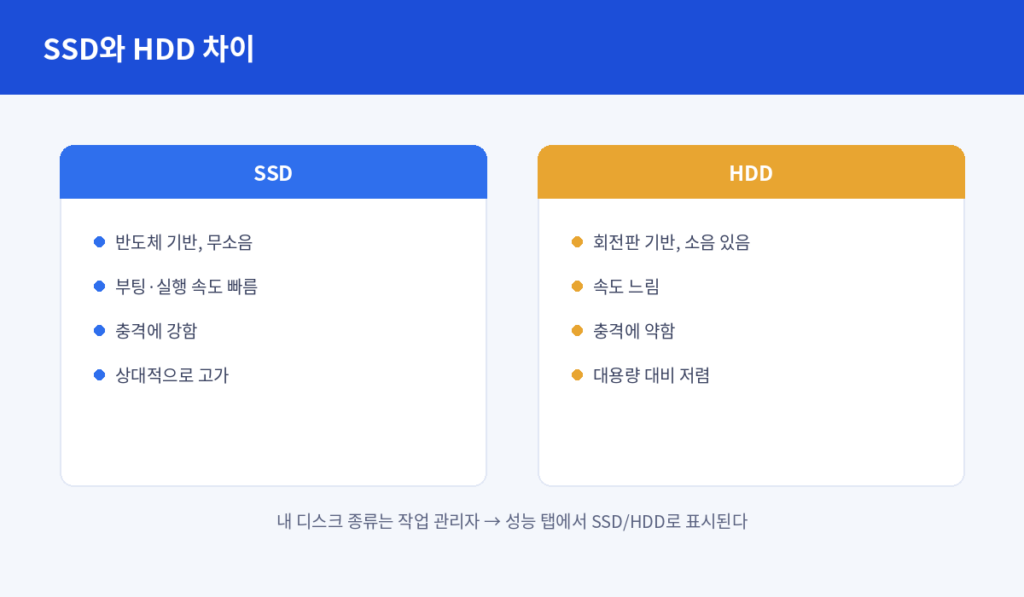 SSD와 HDD차이