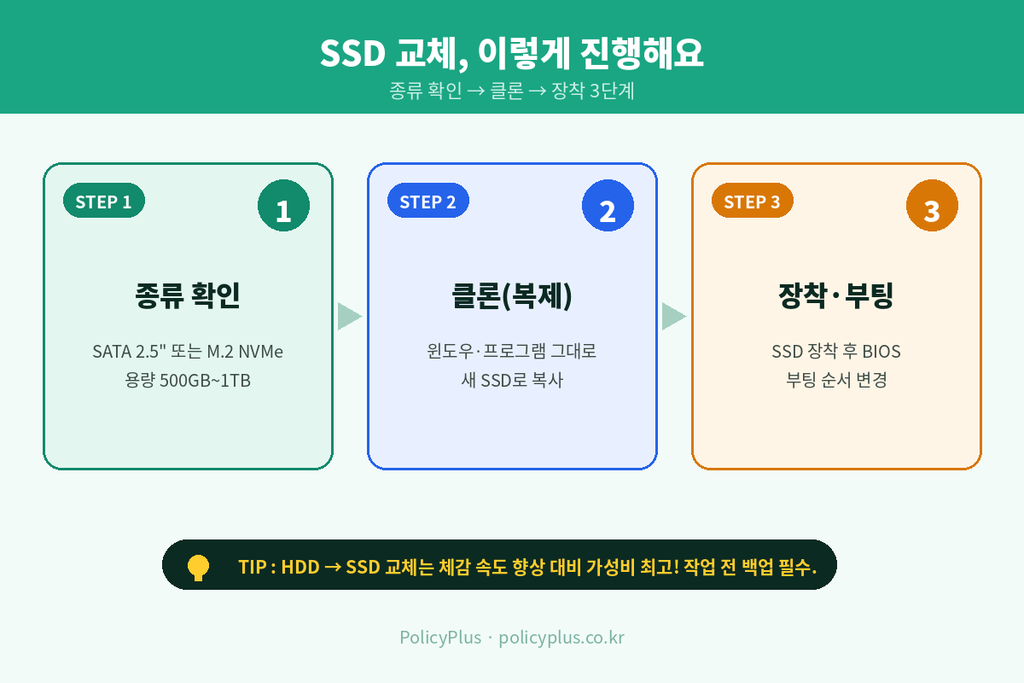 SSD 종류·설치 인포그래픽