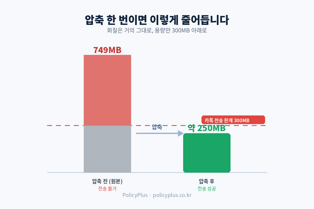 압축 전후 용량 비교 그래프