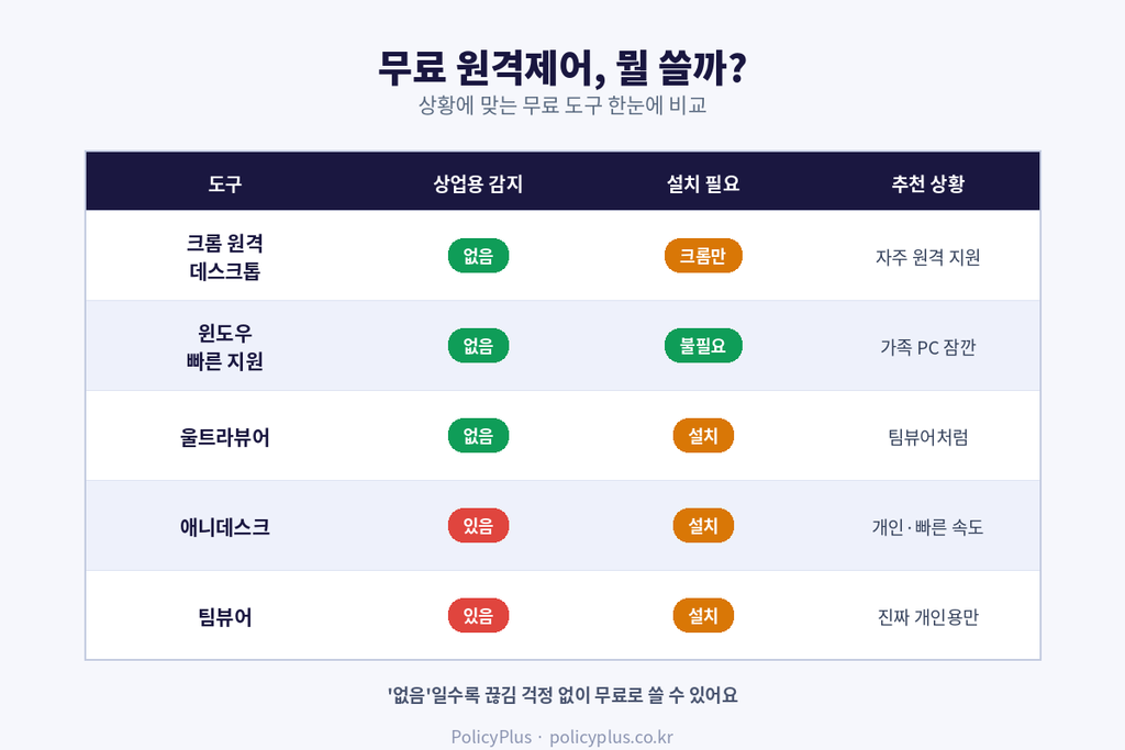 무료 대안 비교 표