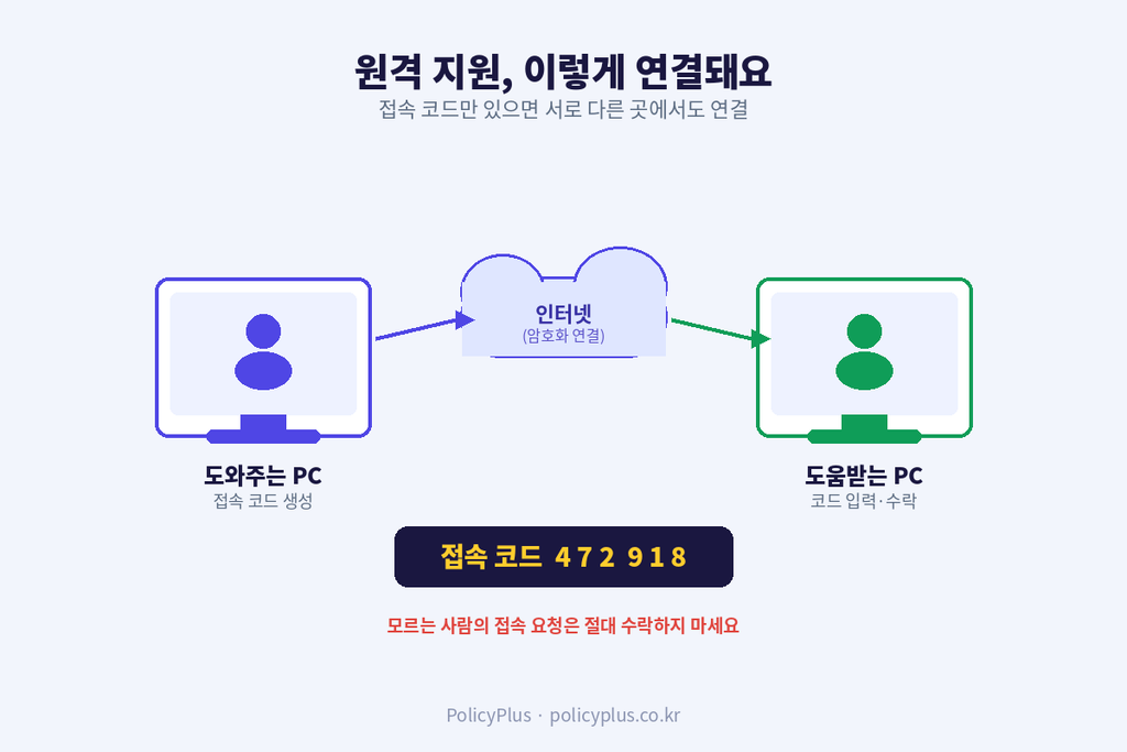 원격 연결 구조 안내