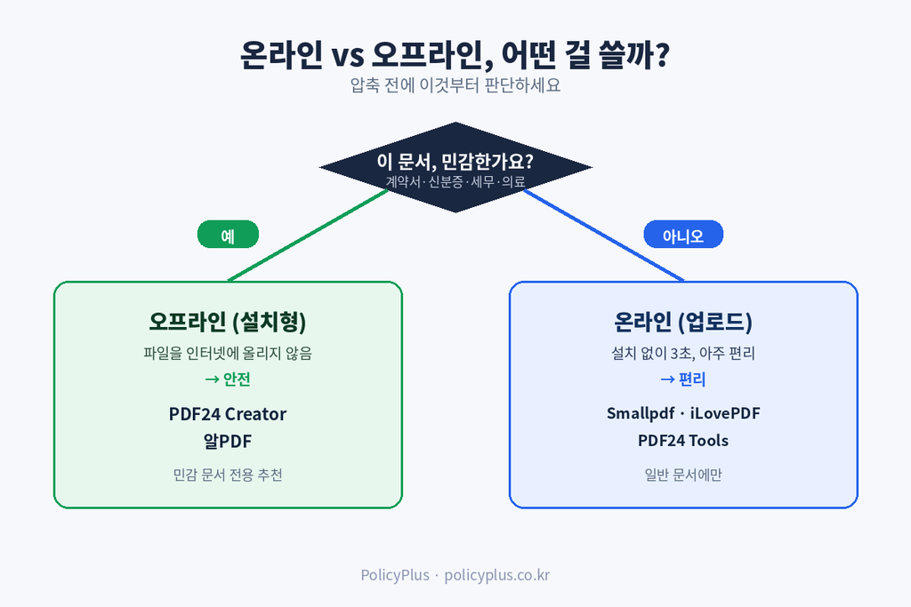 온라인 vs 오프라인 선택 흐름도