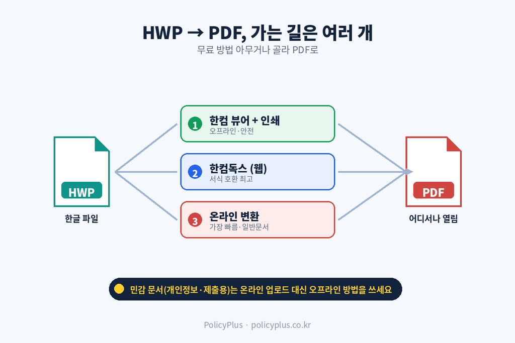 HWP→PDF 변환 경로 개념도