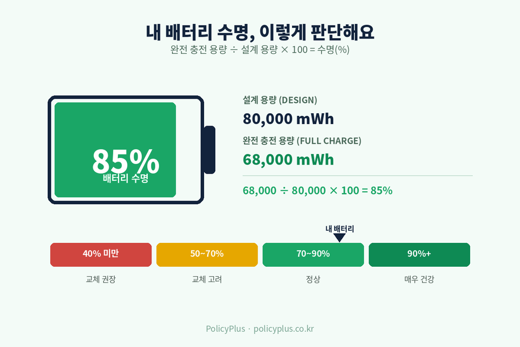 배터리 수명 계산·판단 게이지