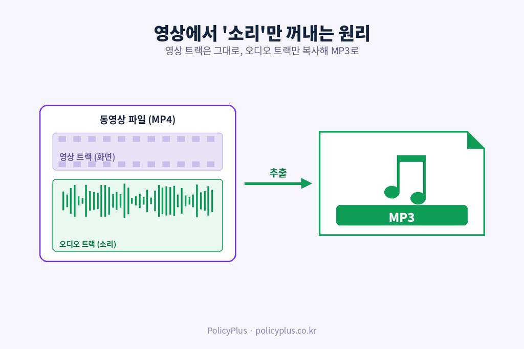 영상에서 오디오 추출 개념도