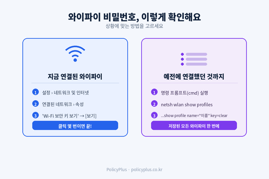 상황별 확인 방법 안내