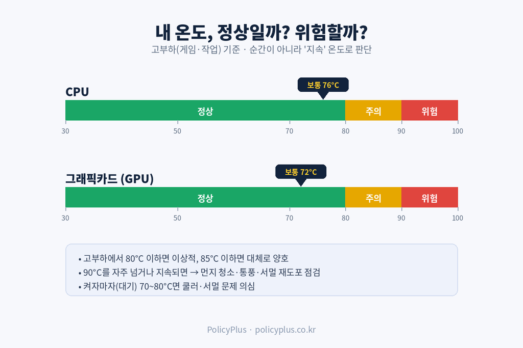 정상·주의·위험 온도 구간