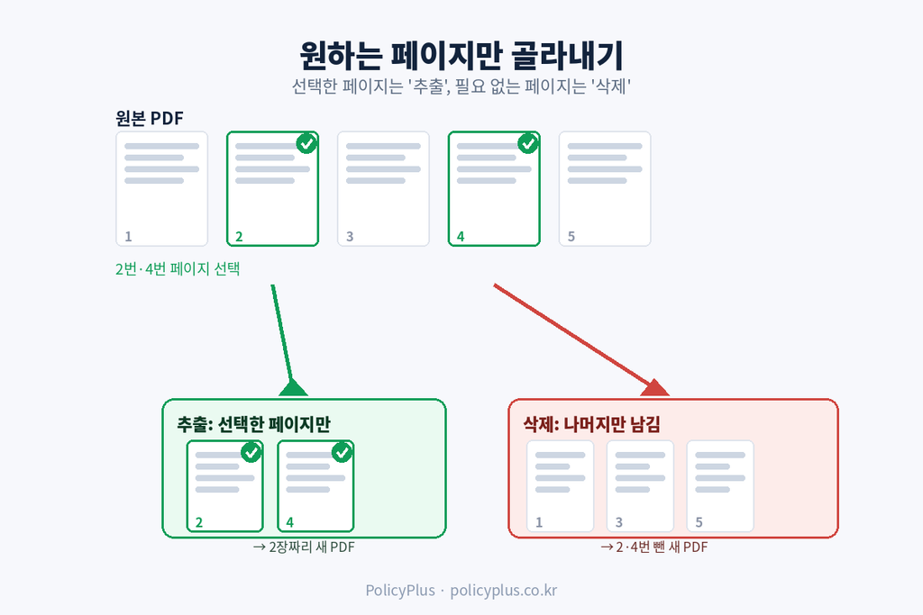 추출·삭제 개념도
