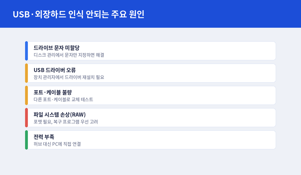 USB·외장하드 인식 안되는 주요 원인