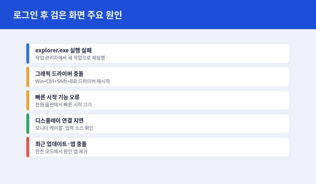 검은 화면 단계별 진단