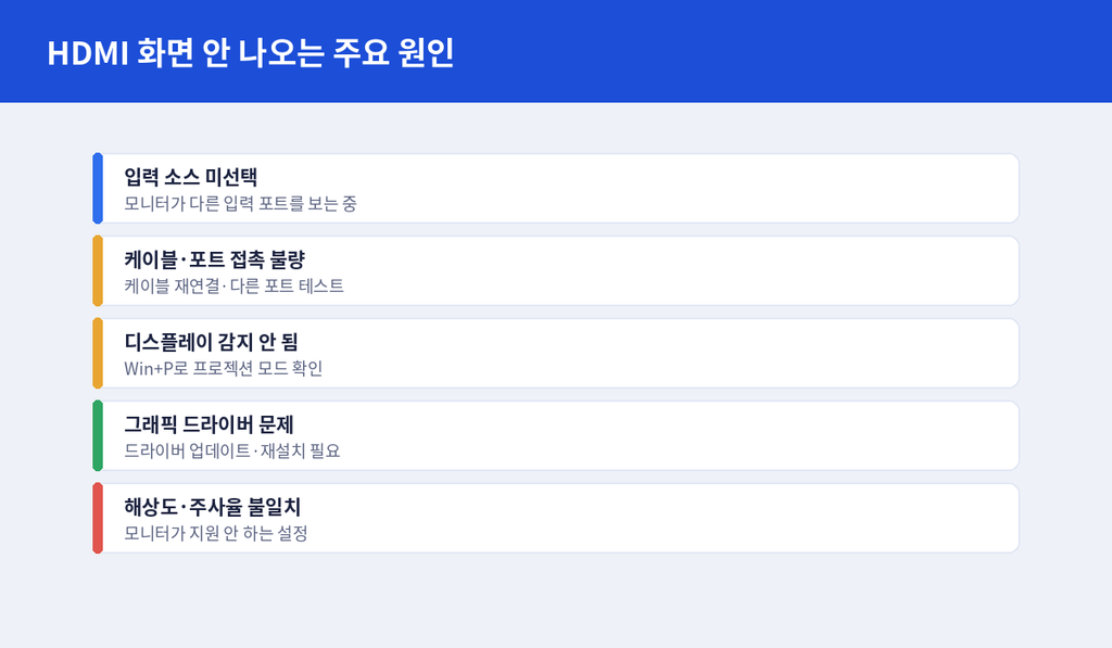 HDMI 연결과 신호 없음 화면