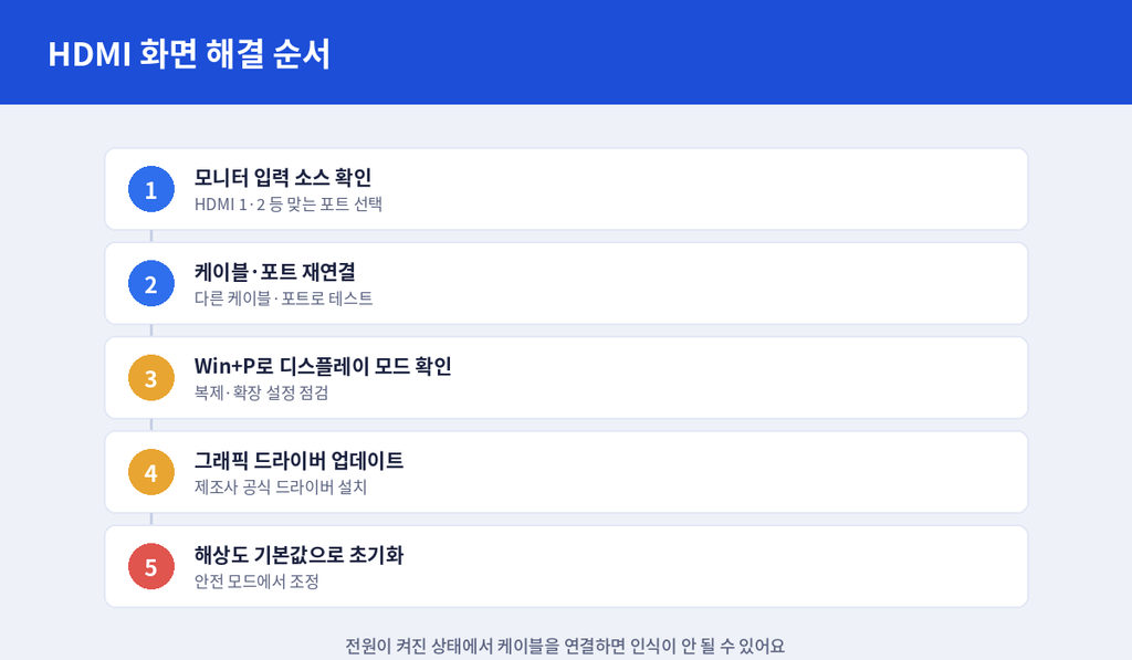 HDMI 화면 안 나올 때 해결 순서