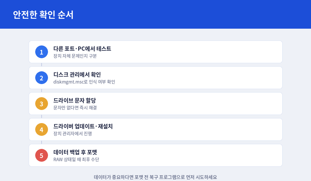 안전한 확인 순서