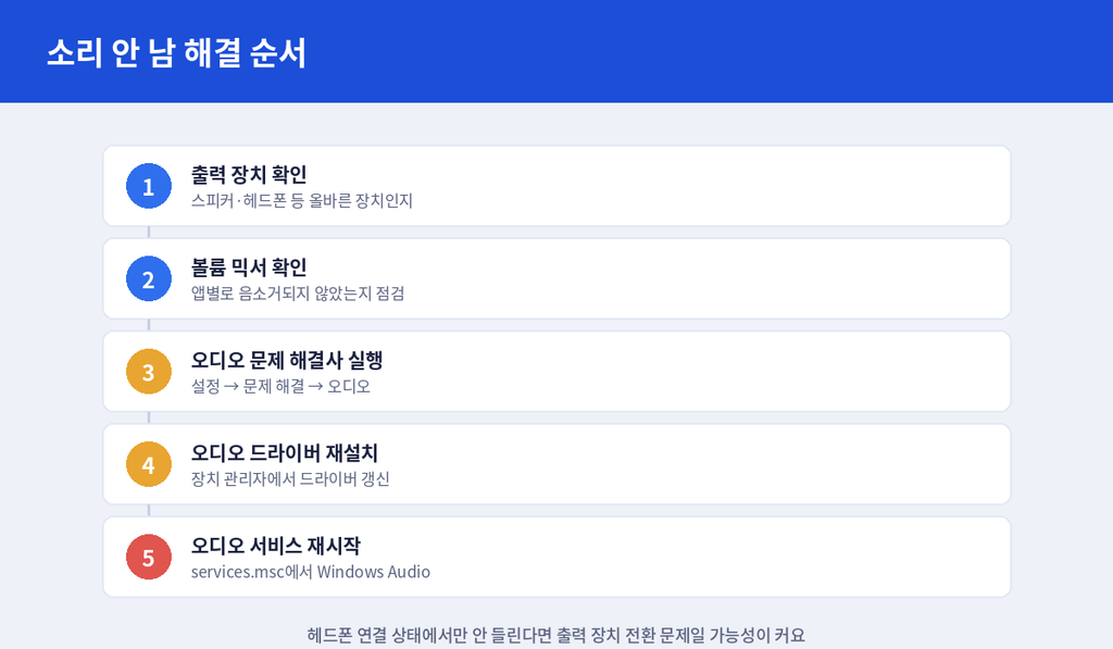 소리 안 날 때 해결 순서