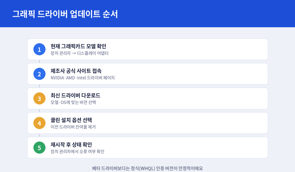 드라이버 업데이트 순서