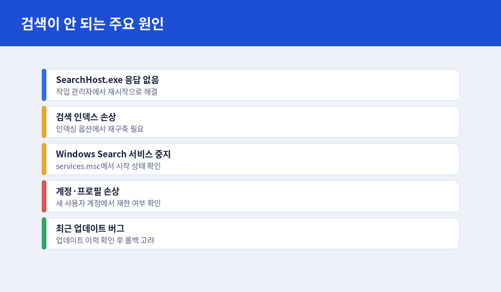 검색 먹통 증상과 관련 프로세스