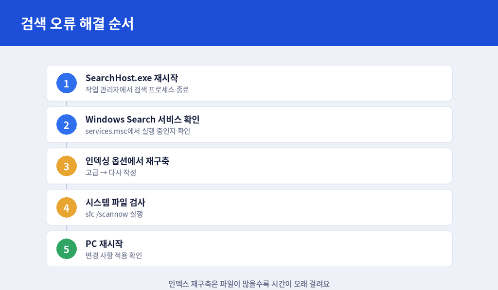 검색 안될 때 해결 순서